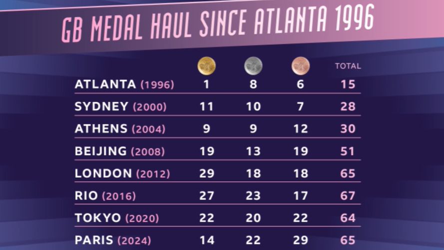 GB medal totals since Atlanta 1996 - Atlanta 1996 golds 1, total 15; Sydney 200 golds 11 total 28, Beijing 2008 golds 19 total 51, London 2012 golds 29 total 65, Rio 2016 golds 27 total 67, Tokyo 2020 golds 22 total 64, Paris 2024 golds 14 total 65