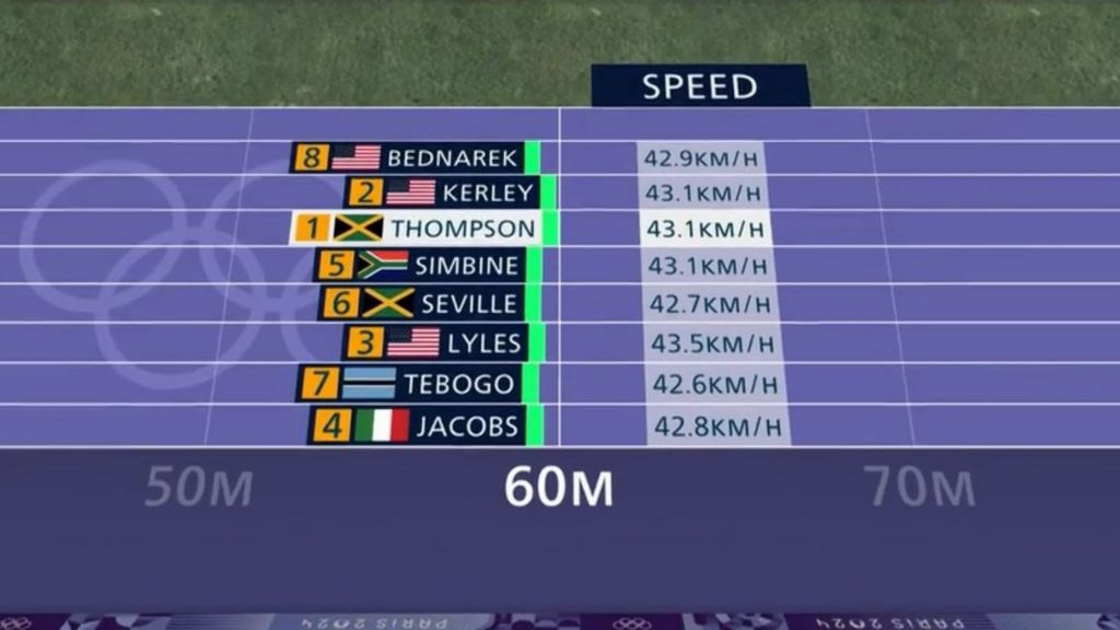 100m final speeds at 60m