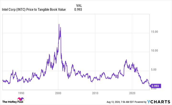 INTC Price to Tangible Book Value Chart