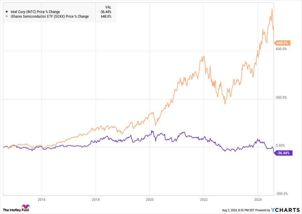 INTC Chart