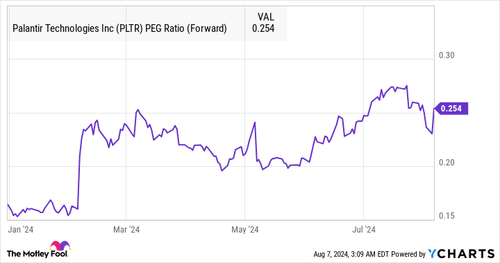 PLTR PEG Ratio (Forward) Chart