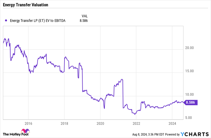 ET EV to EBITDA Chart