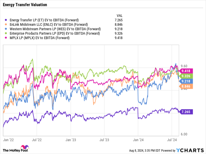 ET EV to EBITDA (Forward) Chart