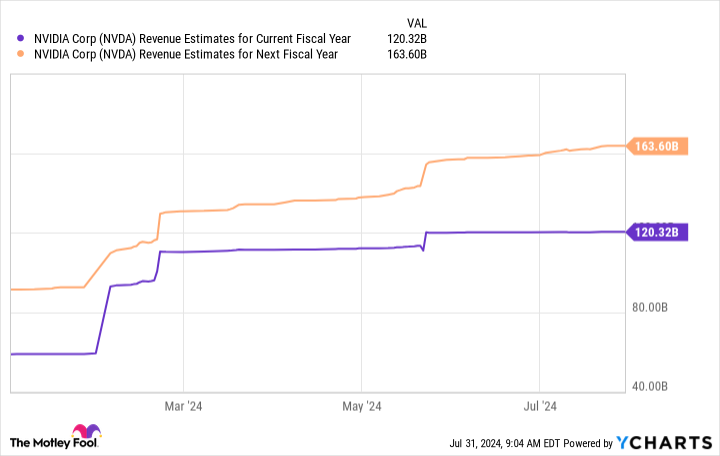 NVDA Revenue Estimates for Current Fiscal Year Chart