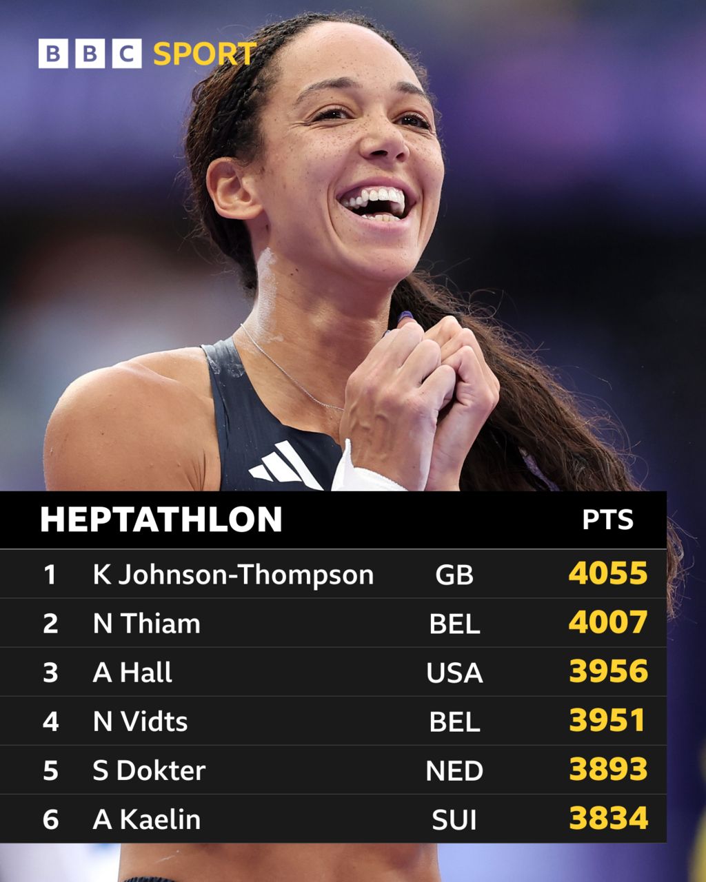 Johnson-Thompson leads the heptathlon by 48 points