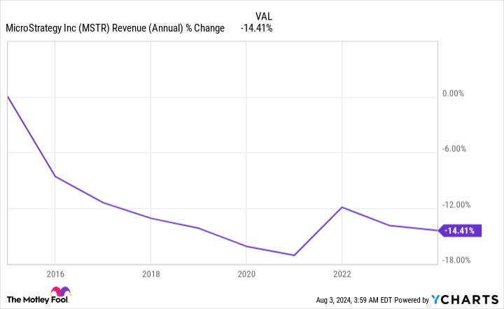 MSTR Revenue (Annual) Chart