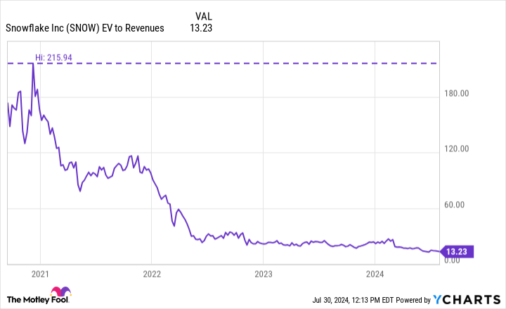 SNOW EV to Revenues Chart