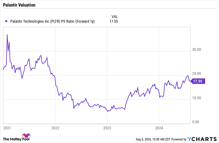 PLTR PS Ratio (Forward 1y) Chart