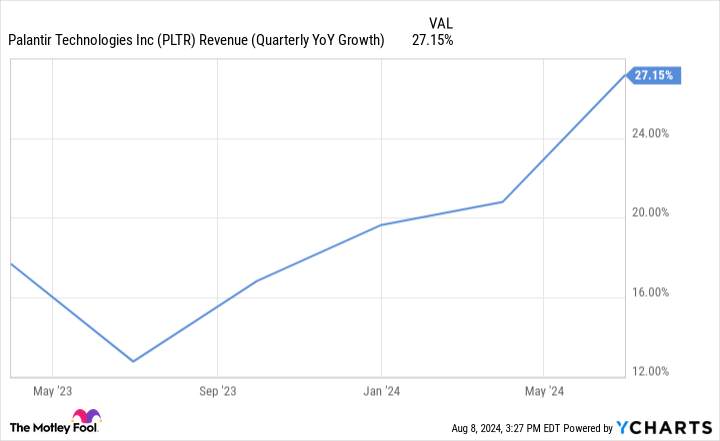 PLTR Revenue (Quarterly YoY Growth) Chart