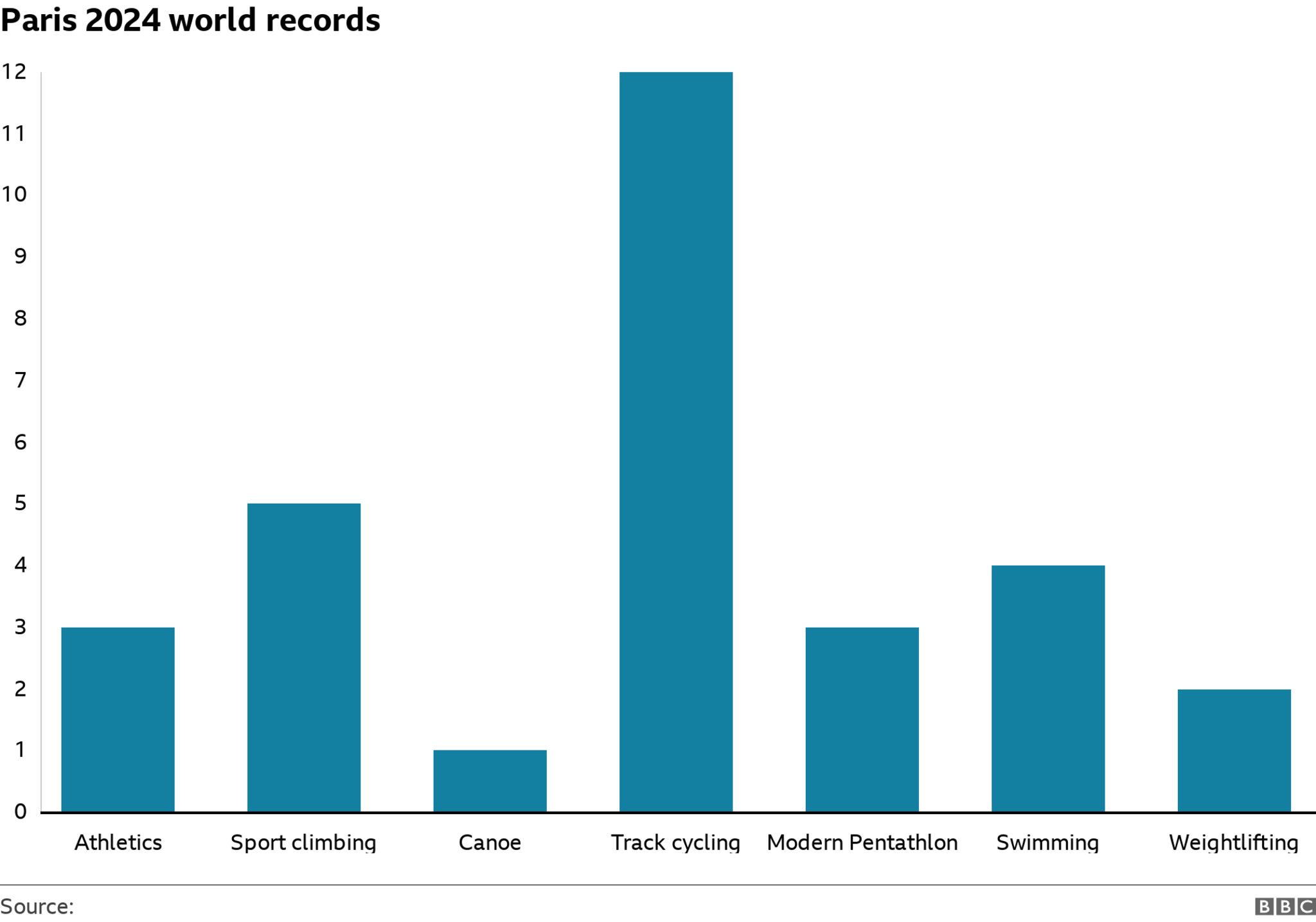 World records at Paris 2024