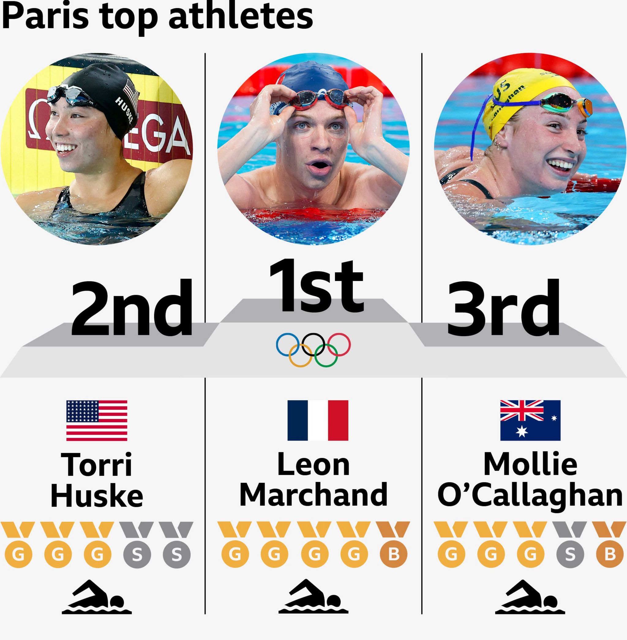 Paris' top athletes - 1. Leon Marchand, 2. Torri Huske, 3. Mollie O'Callaghan