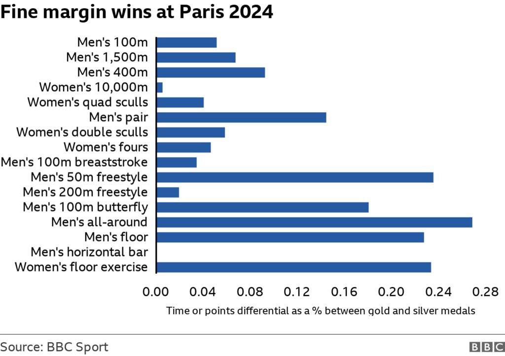 A bar graphic showing fine margin wins at the 2024 Paris Olympics. Noah Lyles' 100m was 0.051% of the overall winning but other events such as the women's 10,000m (0.005%) and women's quad sculls (0.040%) were closer 