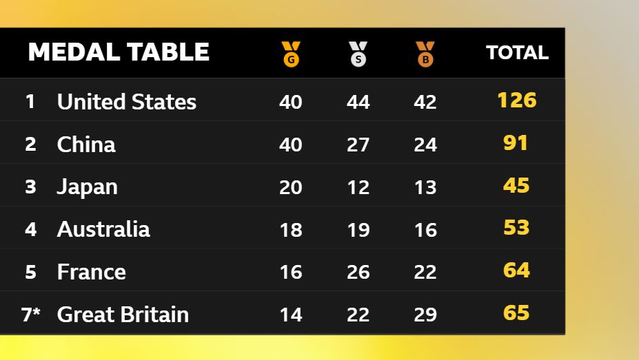 Medal table from Paris Olympics