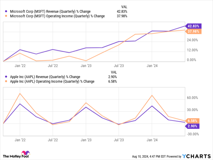 MSFT Revenue (Quarterly) Chart