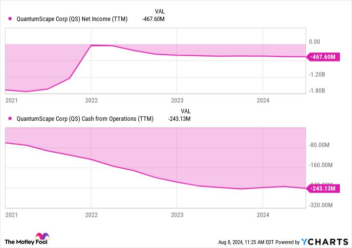 QS Net Income (TTM) Chart