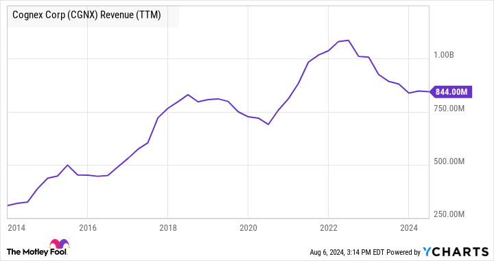 CGNX Revenue (TTM) Chart