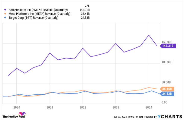 AMZN Revenue (Quarterly) Chart