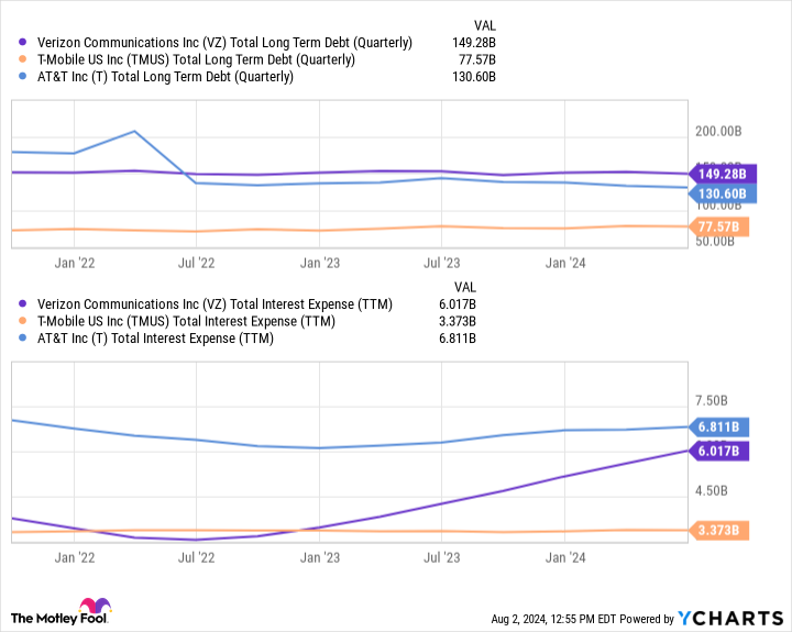 VZ Total Long Term Debt (Quarterly) Chart