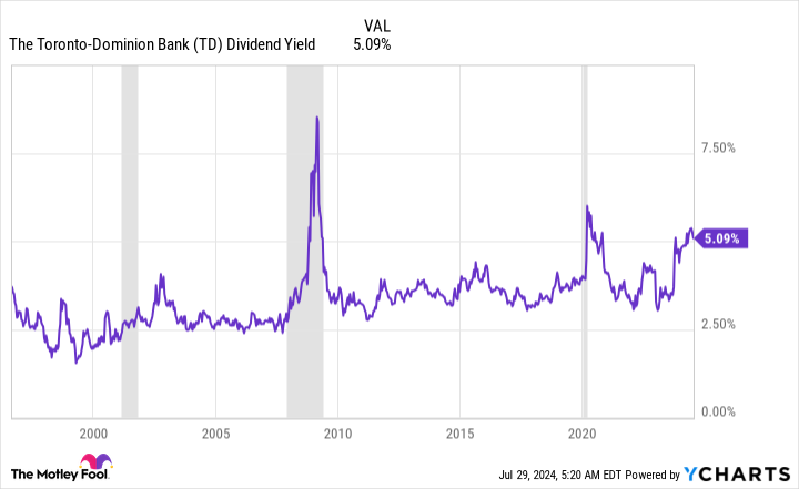 TD Dividend Yield Chart