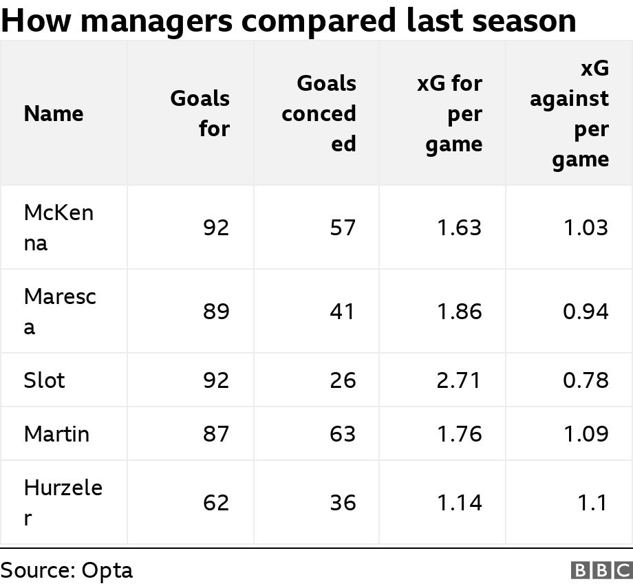 How managers compared last season. . .