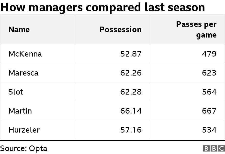 How managers compared last season. . .