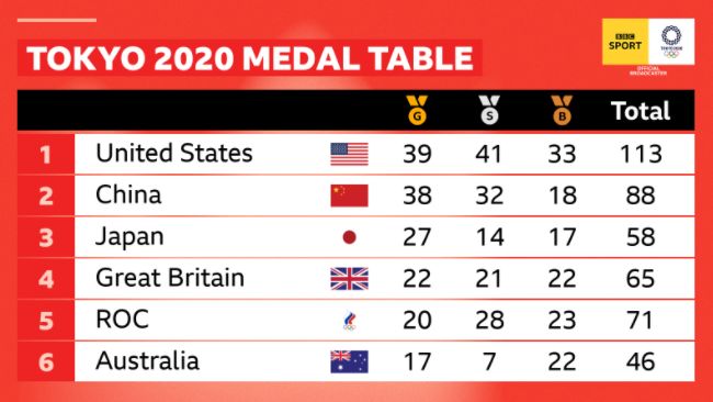 Tokyo 2020 medals table