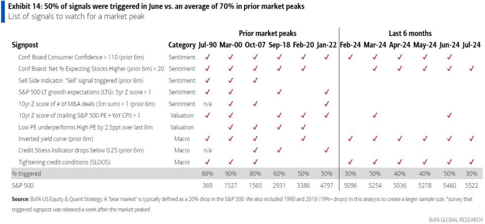 Stock market peak signals