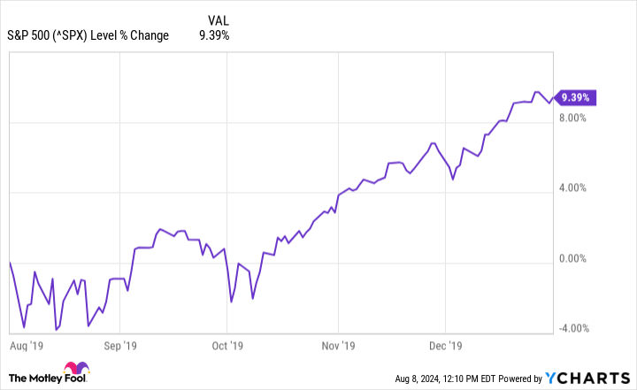 ^SPX Chart