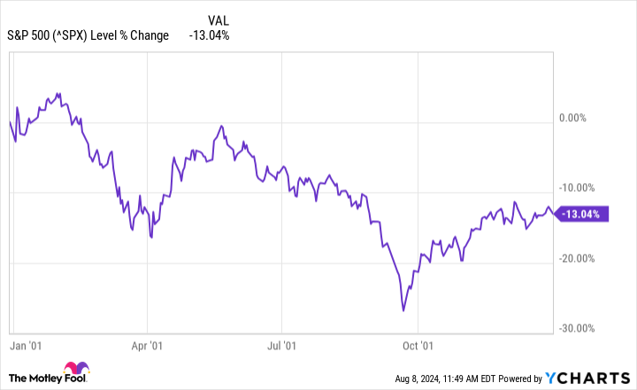 ^SPX Chart