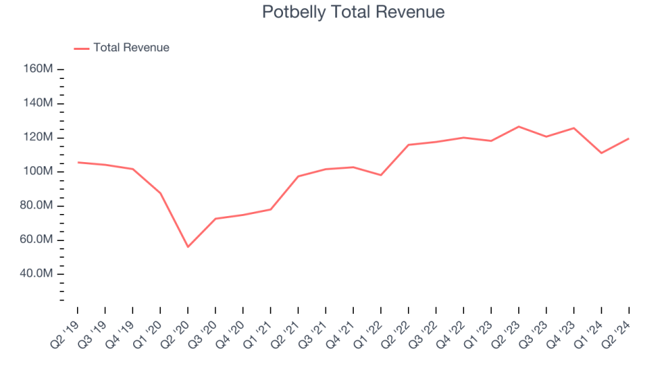 Potbelly Total Revenue