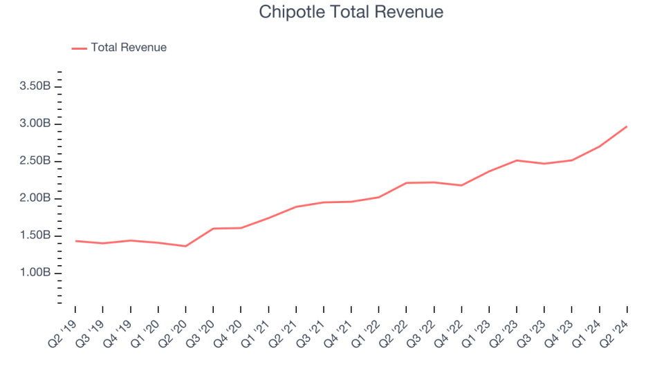 Chipotle Total Revenue