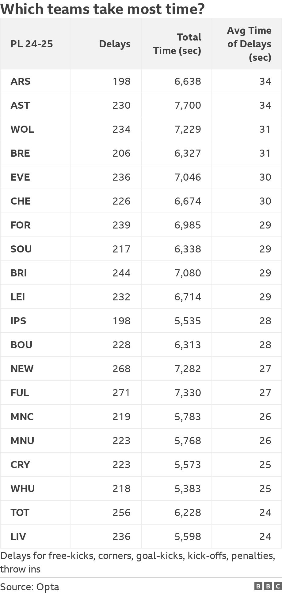 Which teams take most time?. . Delays for free-kicks, corners, goal-kicks, kick-offs, penalties, throw ins.