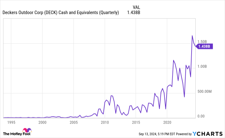 DECK Cash and Equivalents (Quarterly) Chart