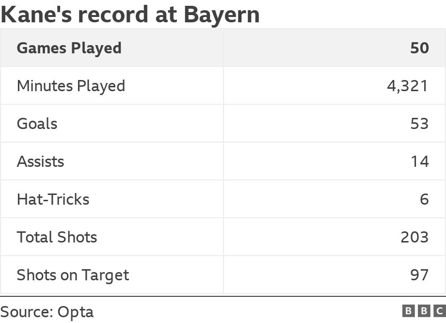 Kane's record at Bayern. . .