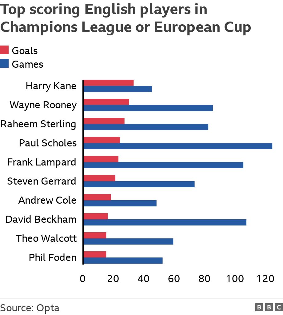 Top scoring English players in Champions League or European Cup. . .