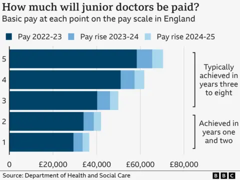 Graph showing junior doctors' pay over three years from 2022-23, at each point in the pay scale 