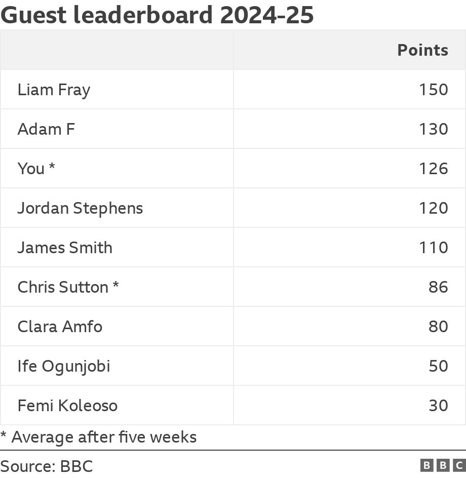 Guest leaderboard 2024-25. . * Average after five weeks.