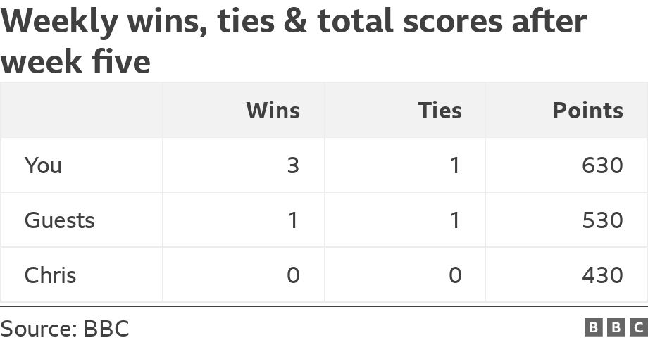 Weekly wins, ties & total scores after week five. . .