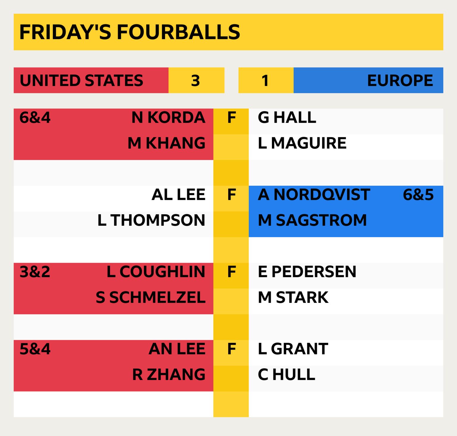 Graphic showing Friday fourballs results