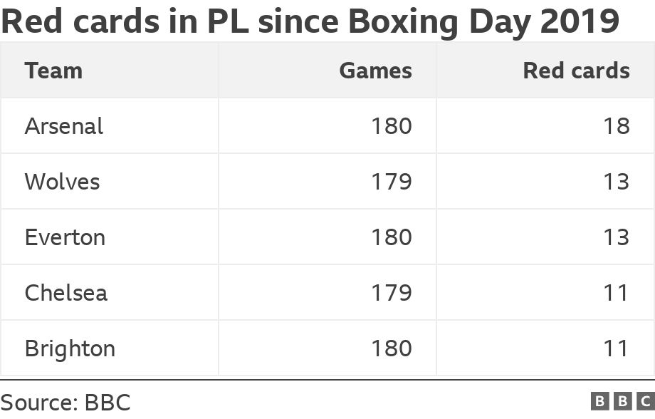 Red cards in PL since Boxing Day 2019. . .