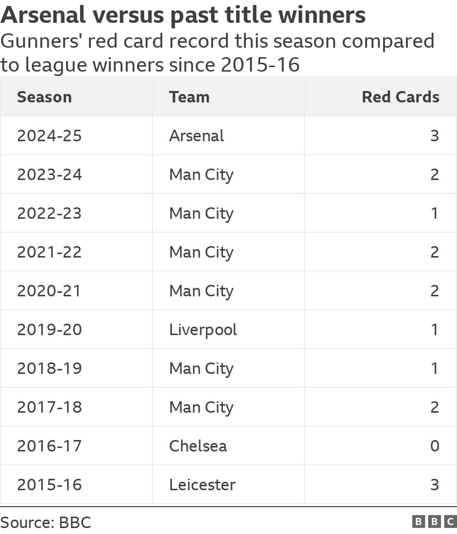 Arsenal versus past title winners. Gunners' red-card record this season compared to league winners since 2015-16. .