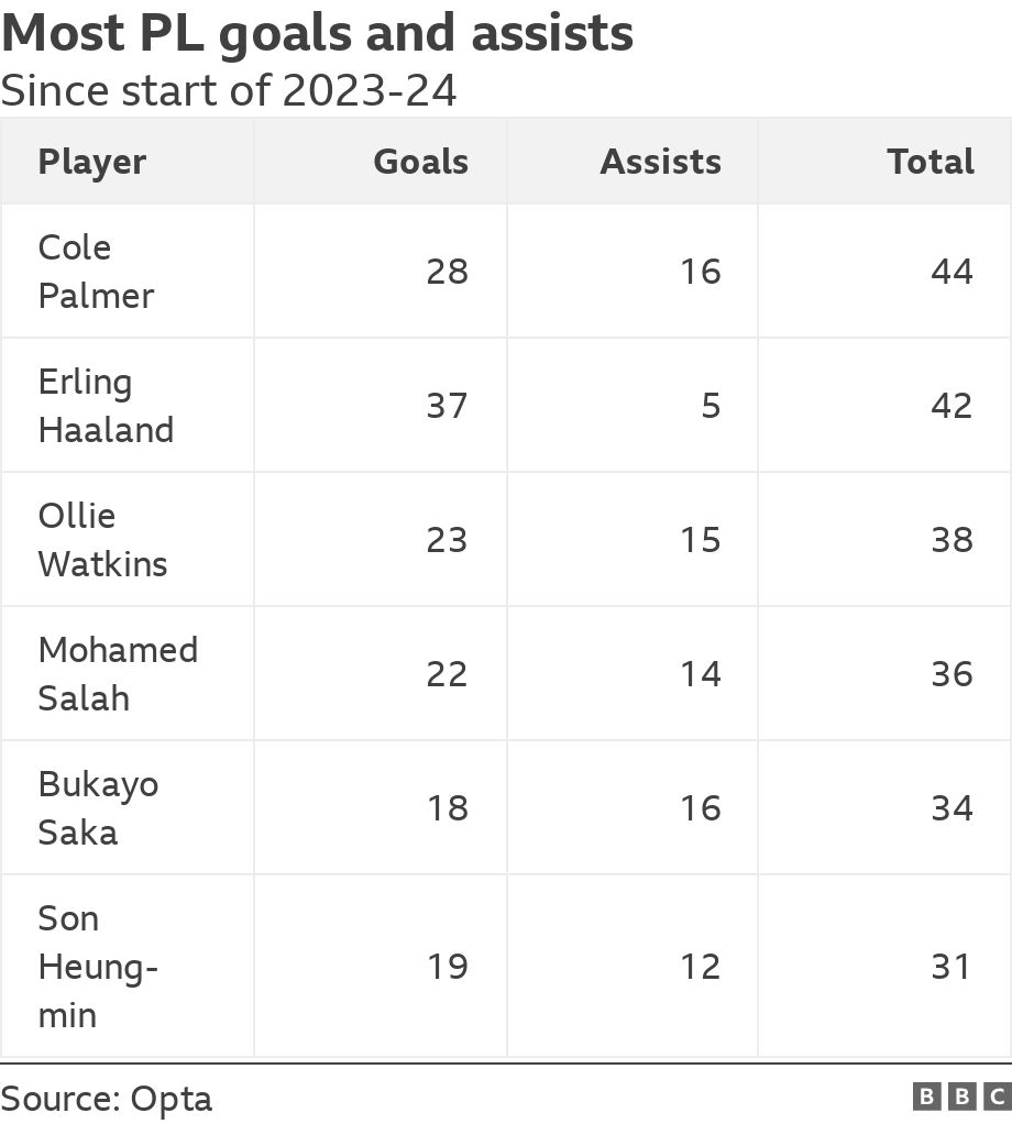 Most PL goals and assists . Since start of 2023-24. .