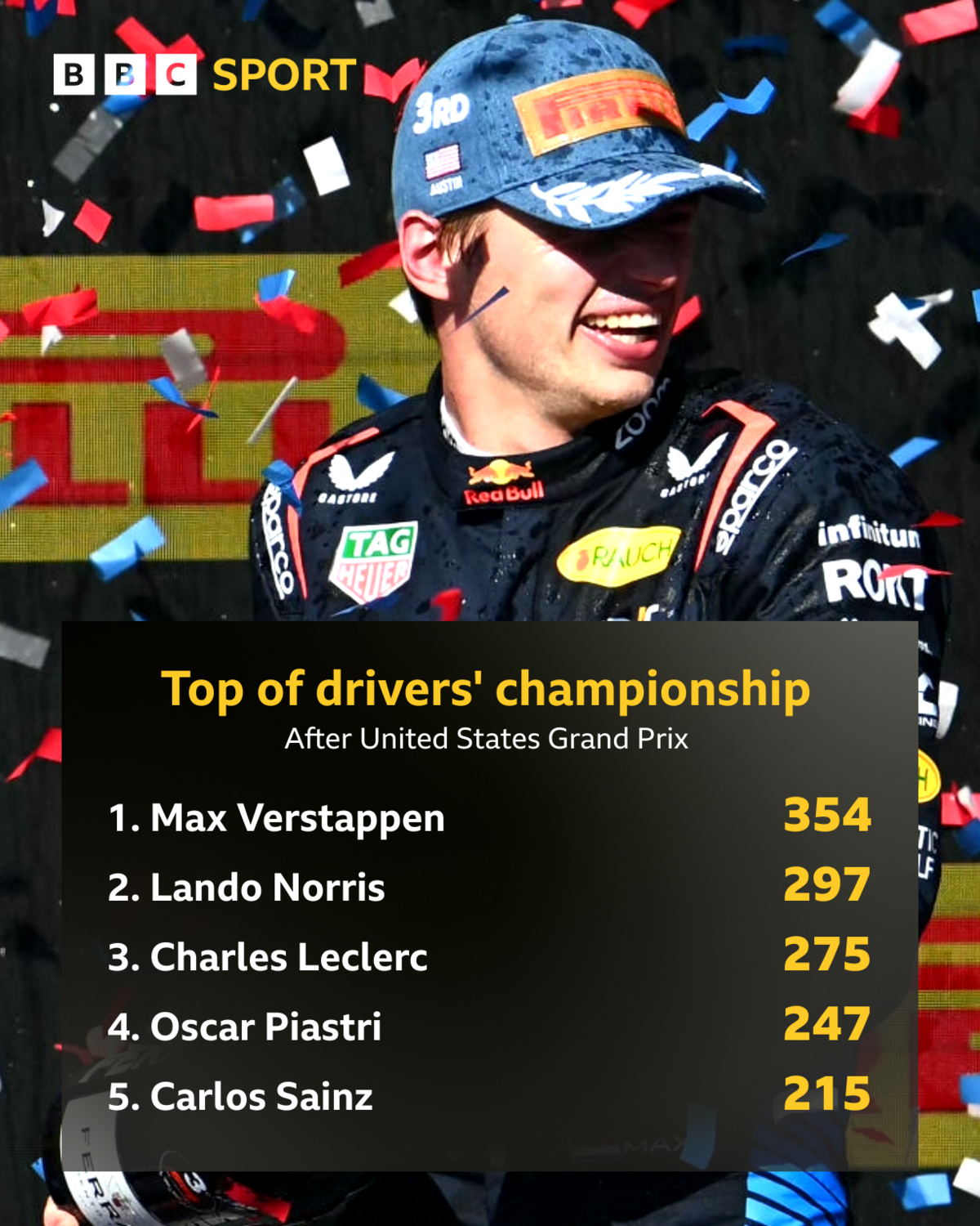 Graphic image featuring Max Verstappen celebrating amid ticker-tape showing the top five in the drivers' championship:
1. Max Verstappen, 354 points
2. Lando Norris, 297 points
3. Charles Leclerc, 275 points
4. Oscar Piastri, 247 points
5. Carlos Sainz, 215 points