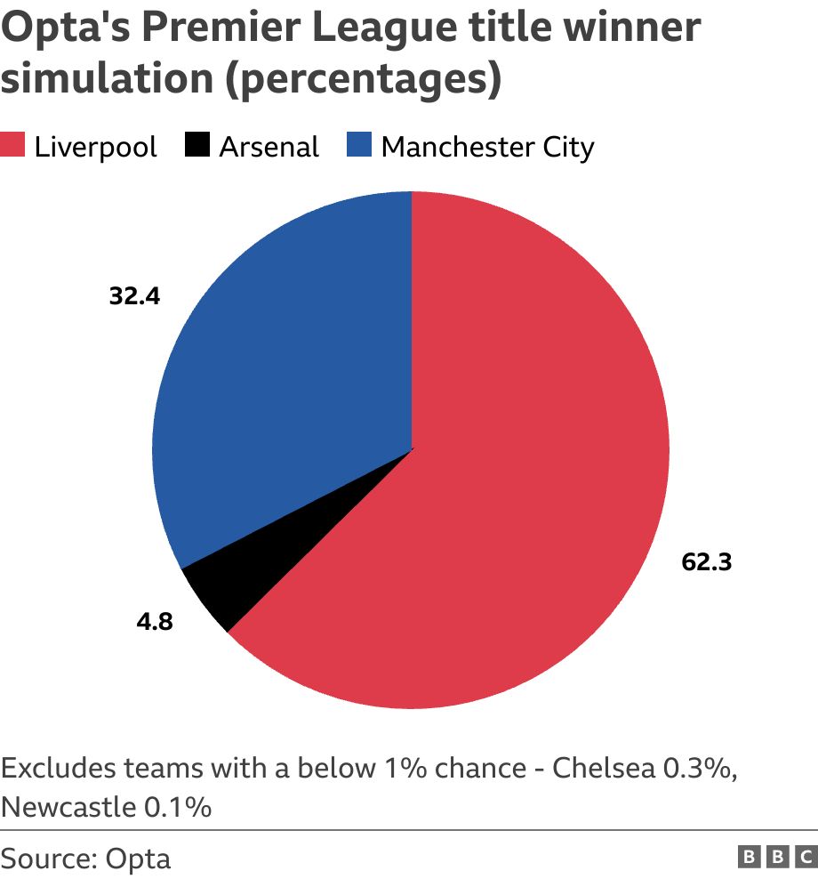 Opta's Premier League title winner simulation (percentages). . Excludes teams with a below 1% chance - Chelsea 0.3%, Newcastle 0.1%.