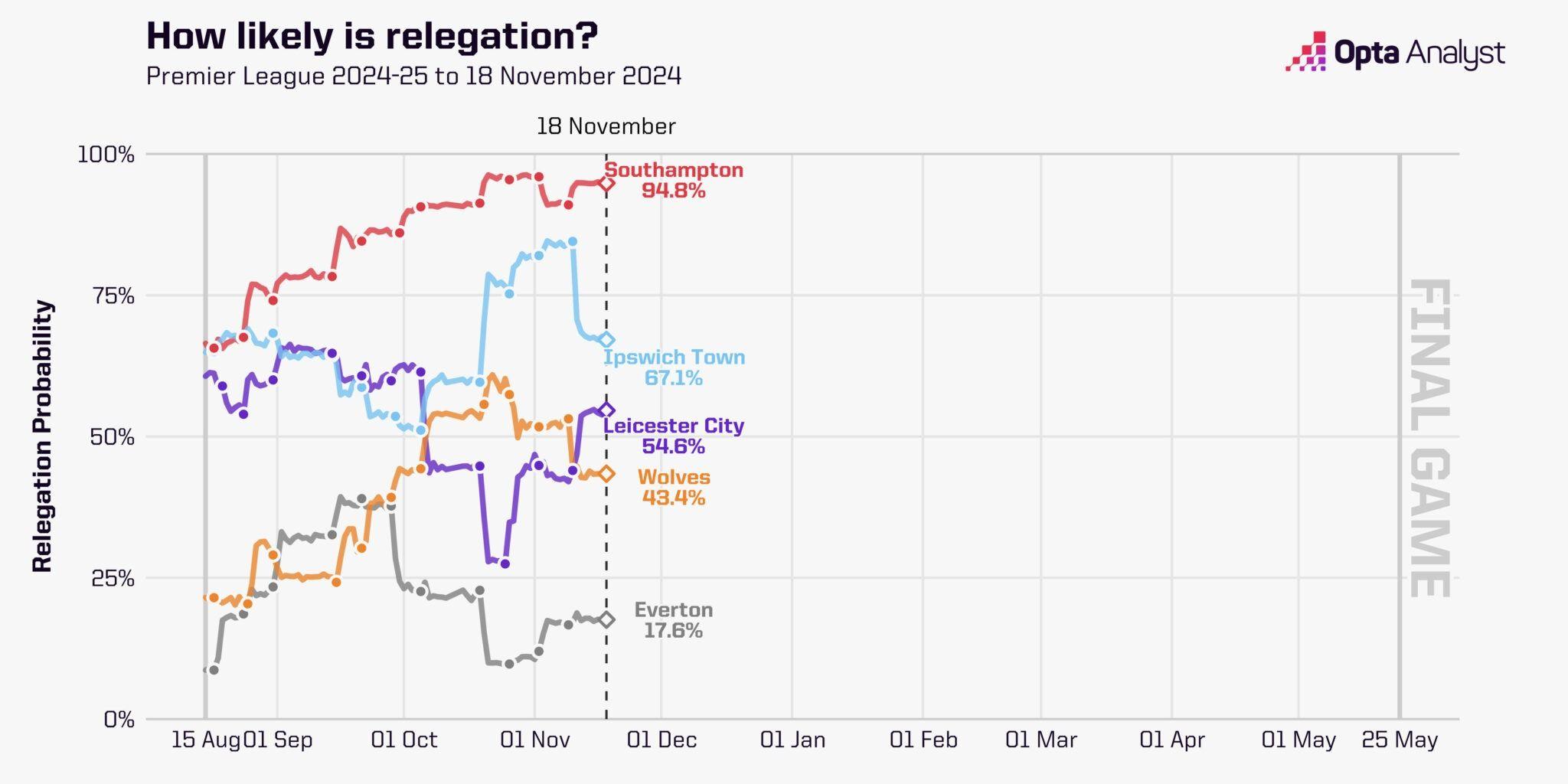 Relegation chances