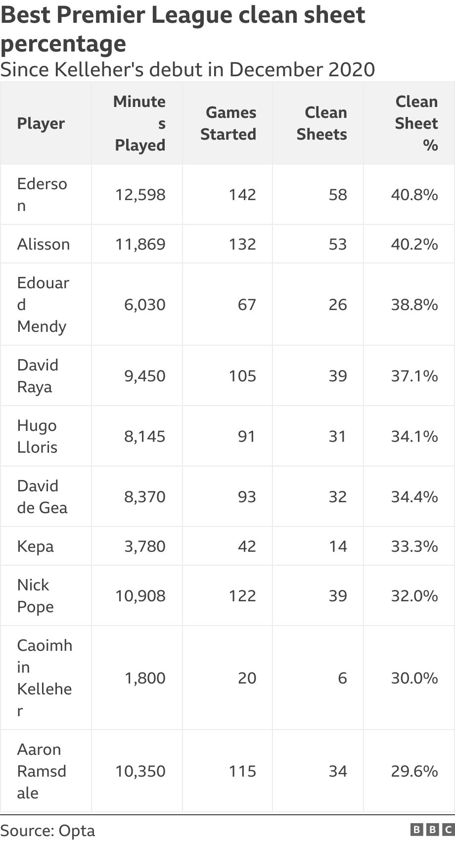 Best Premier League clean sheet percentage. Since Kelleher's debut in December 2020. .