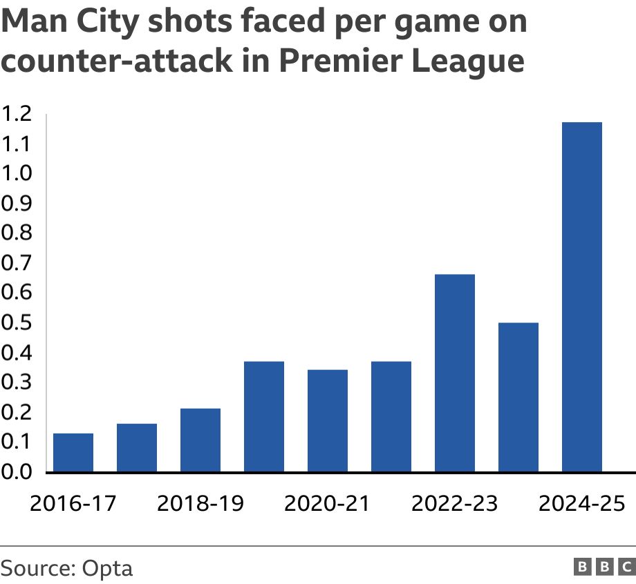 Man City shots faced per game on counter-attack in Premier League. . .