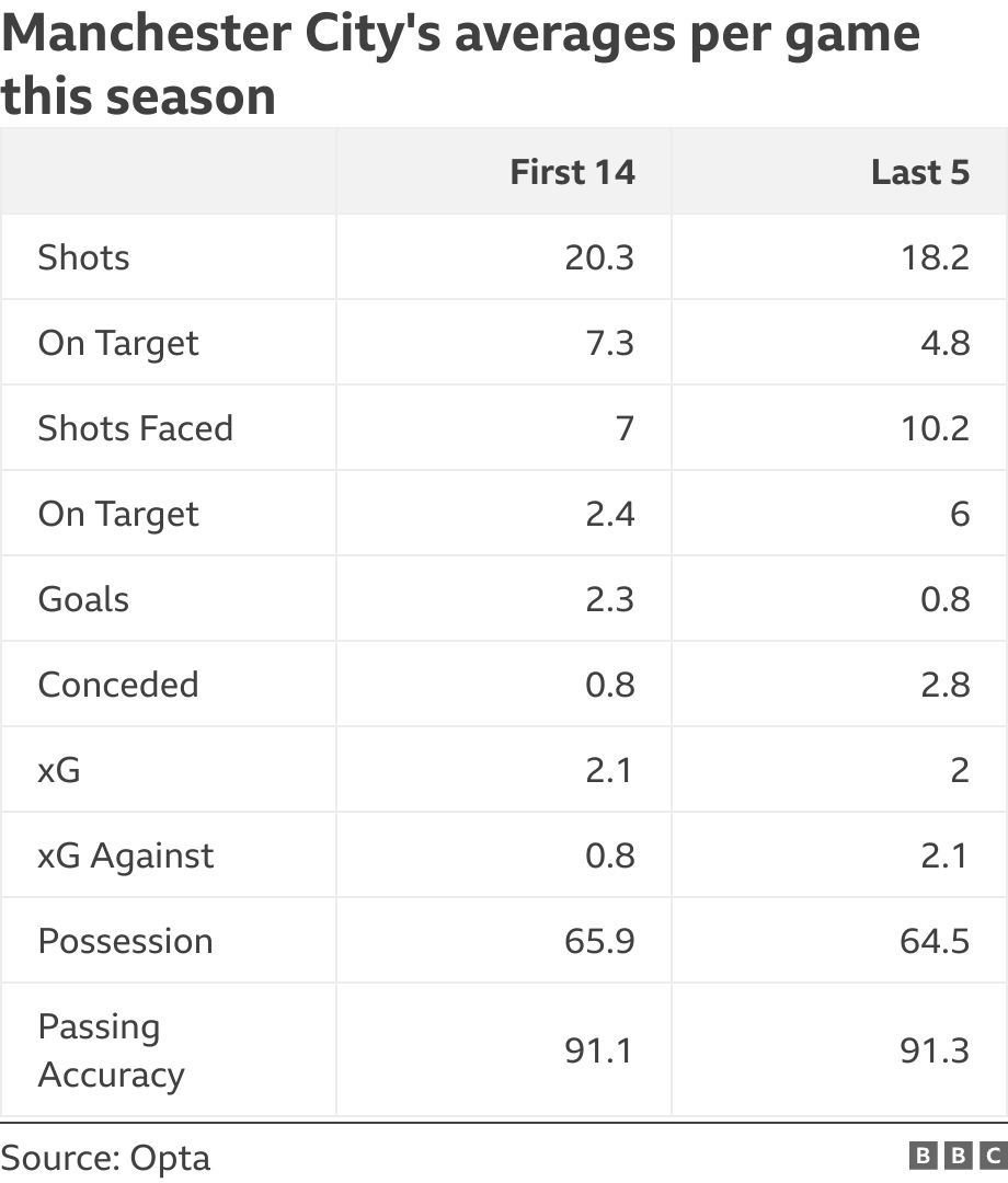 Manchester City's averages per game this season. . .