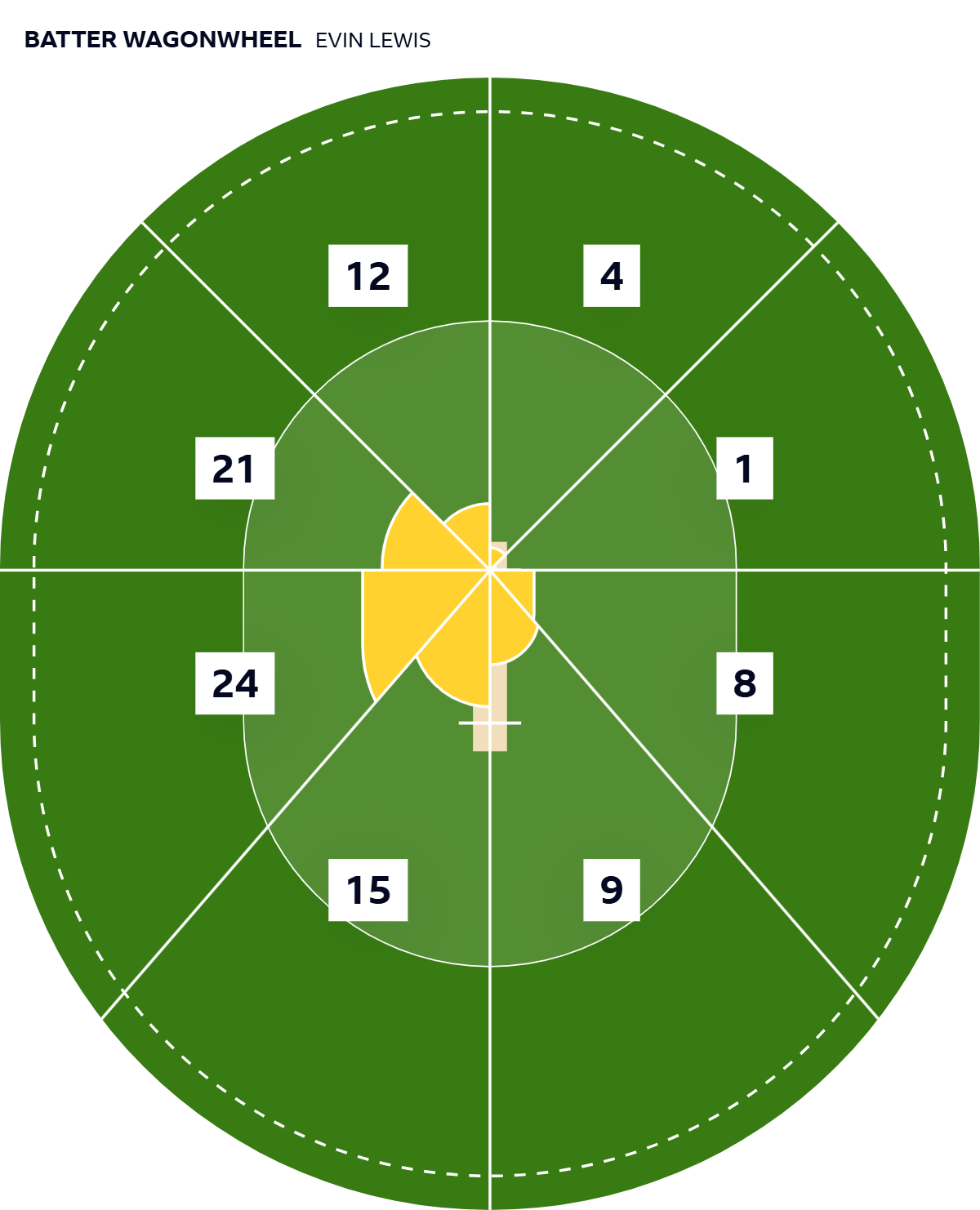 Wagon wheel scoring where Evin Lewis scored his runs