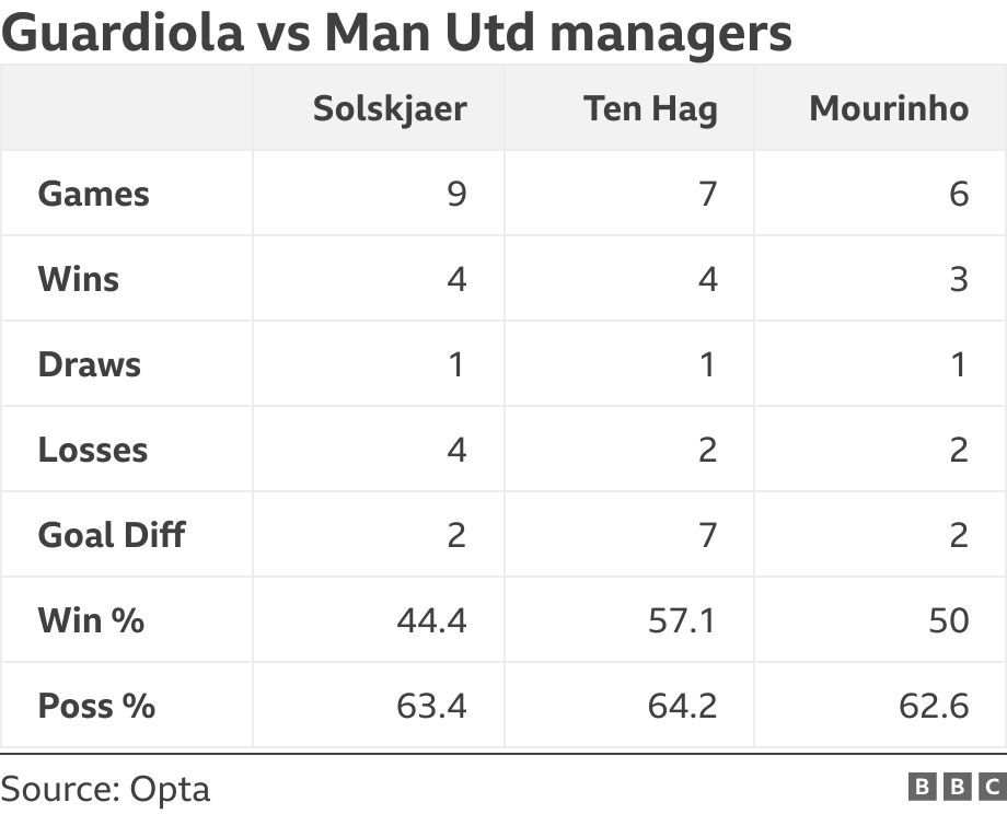 Guardiola vs Man Utd managers. . .